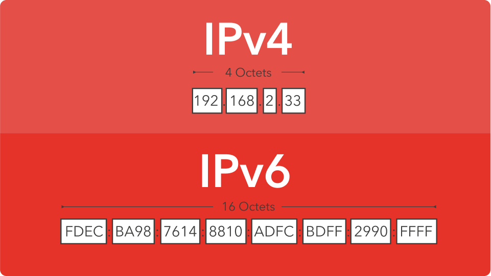 IPv4 та IPv6 що це