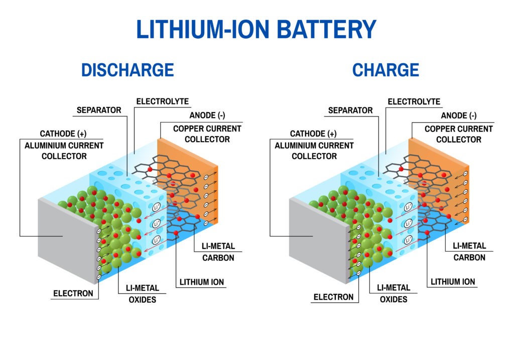 Складові літій-іонних батарей